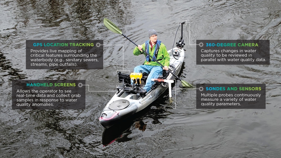 Monitoring probes are mounted on the motorized kayak.